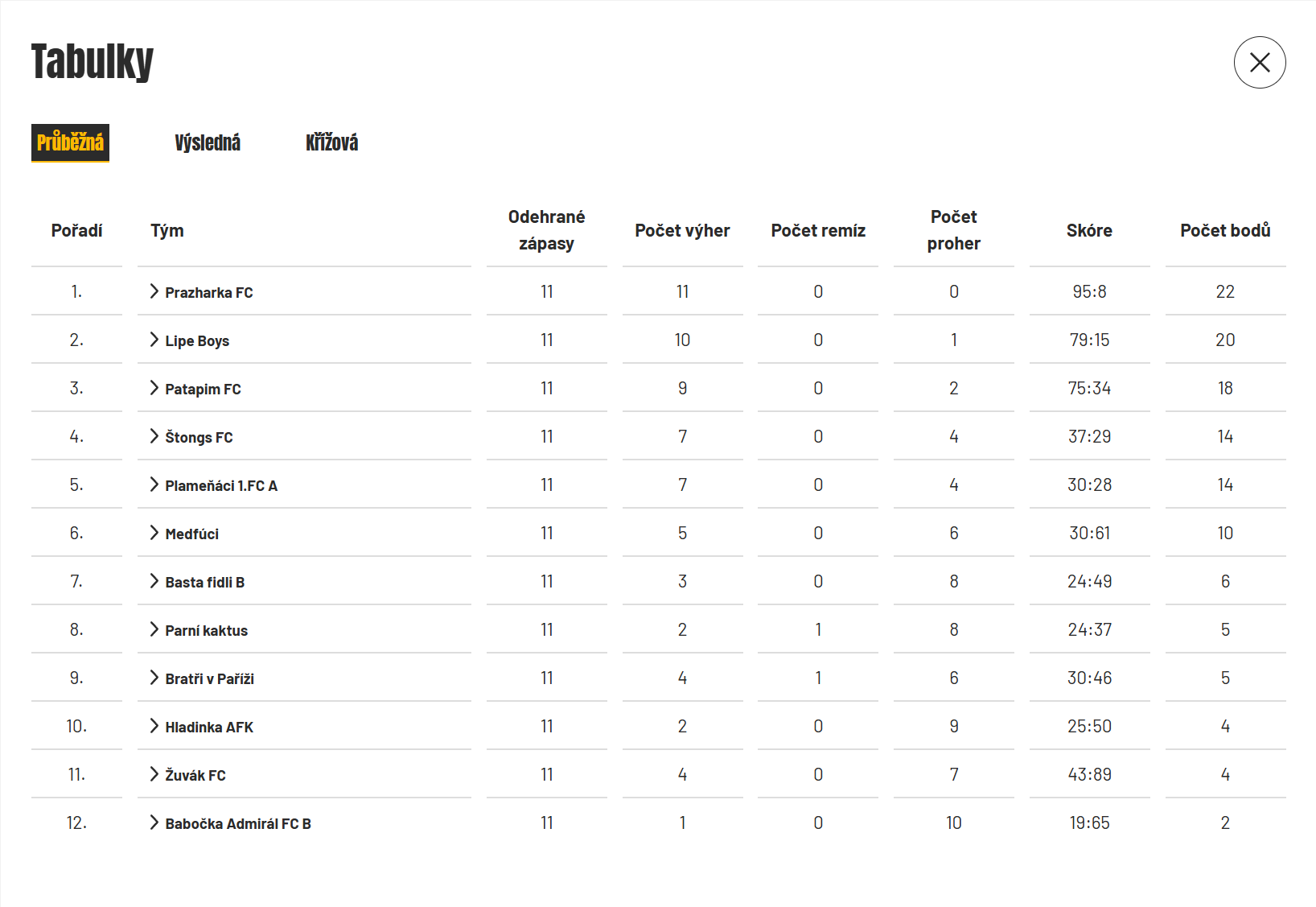 Boj v těžké skupině a střet s realitou 🏃‍♂️💨